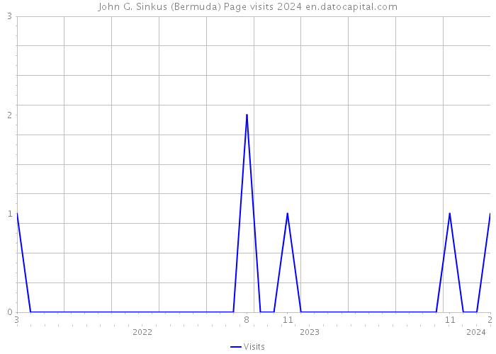 John G. Sinkus (Bermuda) Page visits 2024 