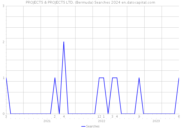 PROJECTS & PROJECTS LTD. (Bermuda) Searches 2024 