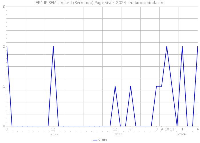 EP4 IP BEM Limited (Bermuda) Page visits 2024 
