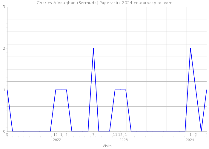 Charles A Vaughan (Bermuda) Page visits 2024 