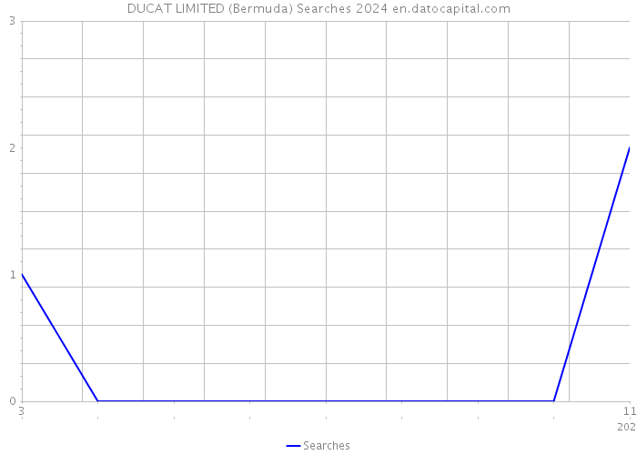 DUCAT LIMITED (Bermuda) Searches 2024 