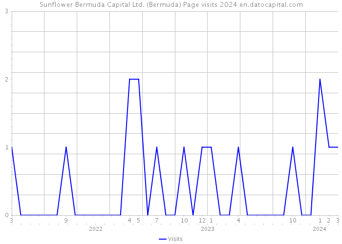 Sunflower Bermuda Capital Ltd. (Bermuda) Page visits 2024 