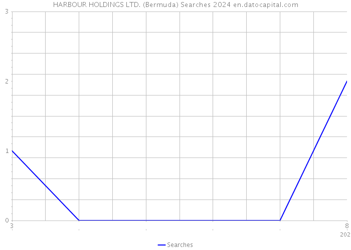 HARBOUR HOLDINGS LTD. (Bermuda) Searches 2024 