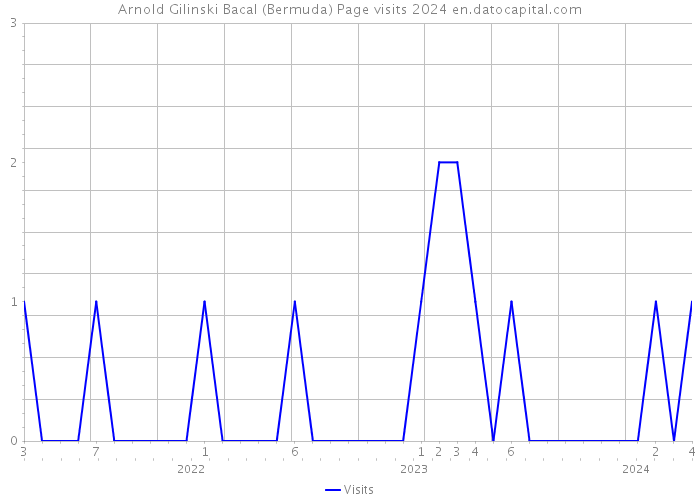 Arnold Gilinski Bacal (Bermuda) Page visits 2024 