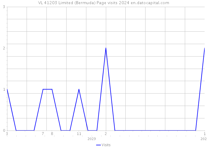 VL 41203 Limited (Bermuda) Page visits 2024 