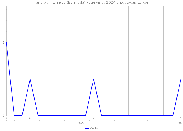 Frangipani Limited (Bermuda) Page visits 2024 