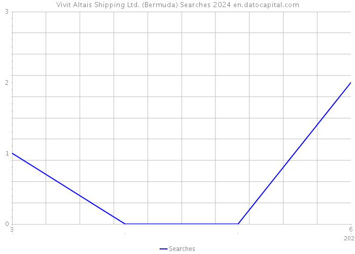 Vivit Altais Shipping Ltd. (Bermuda) Searches 2024 