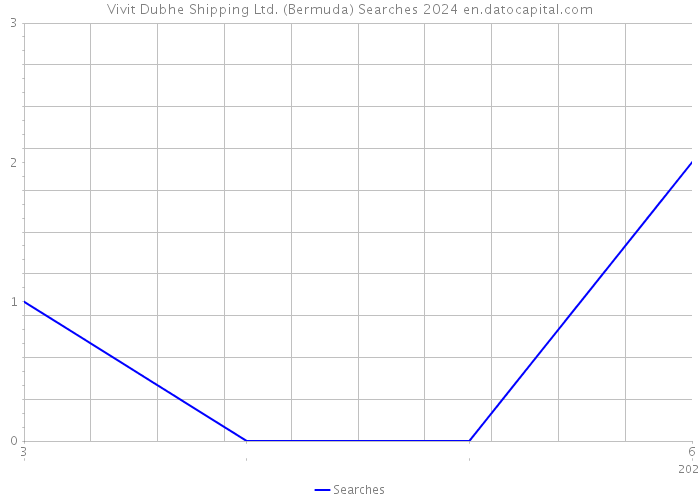 Vivit Dubhe Shipping Ltd. (Bermuda) Searches 2024 