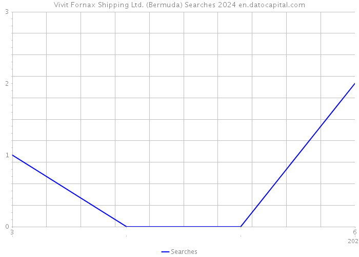 Vivit Fornax Shipping Ltd. (Bermuda) Searches 2024 