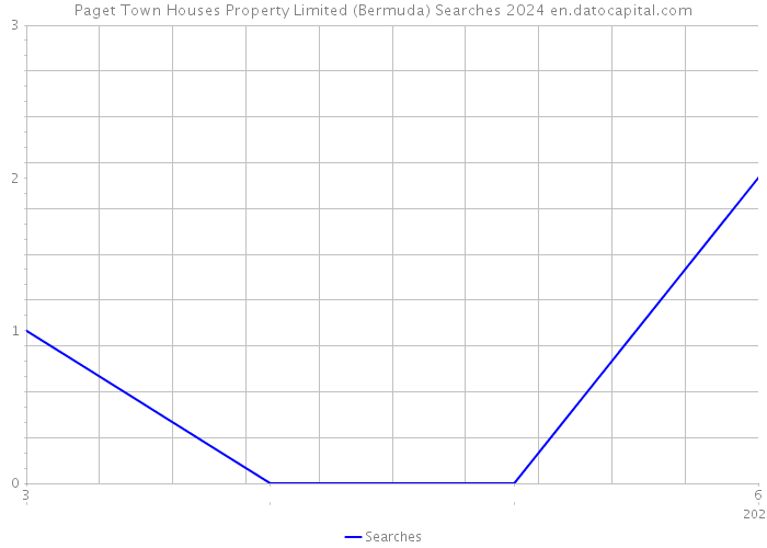 Paget Town Houses Property Limited (Bermuda) Searches 2024 