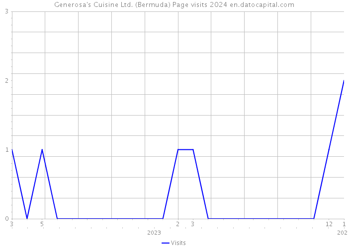 Generosa's Cuisine Ltd. (Bermuda) Page visits 2024 