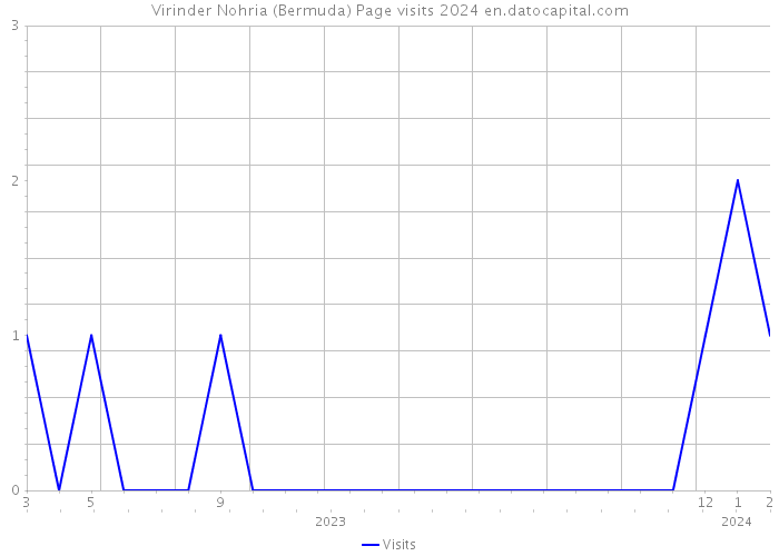Virinder Nohria (Bermuda) Page visits 2024 