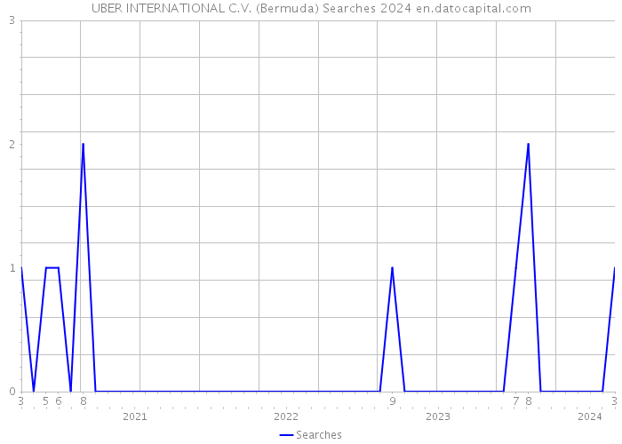 UBER INTERNATIONAL C.V. (Bermuda) Searches 2024 