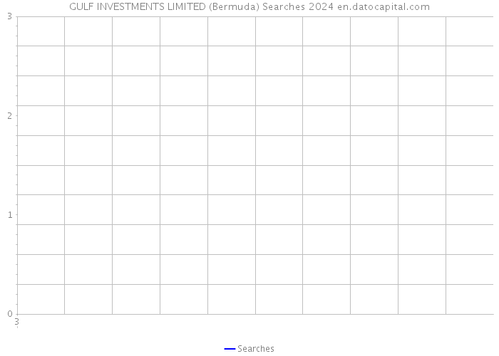GULF INVESTMENTS LIMITED (Bermuda) Searches 2024 
