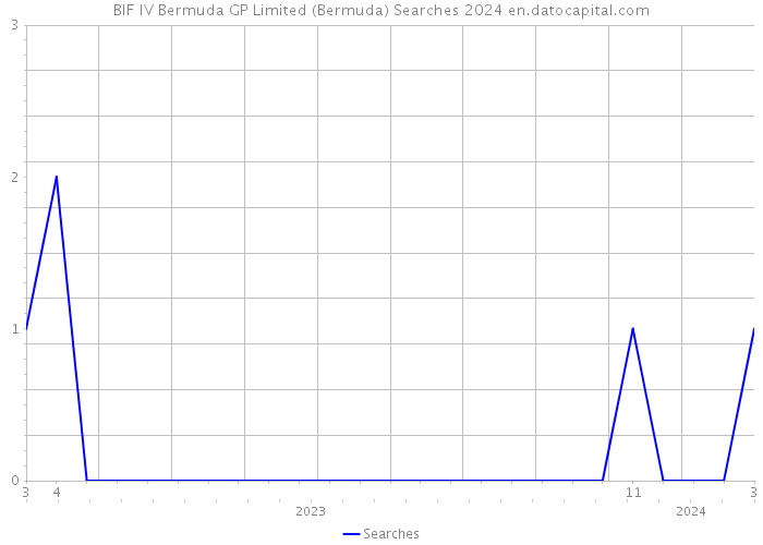 BIF IV Bermuda GP Limited (Bermuda) Searches 2024 