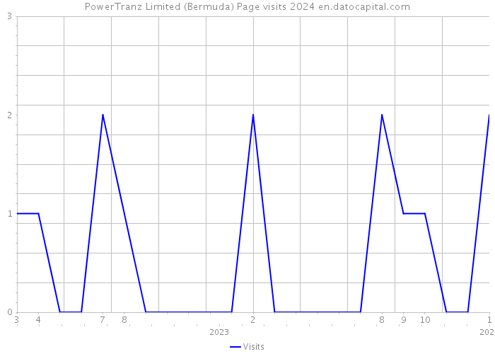 PowerTranz Limited (Bermuda) Page visits 2024 