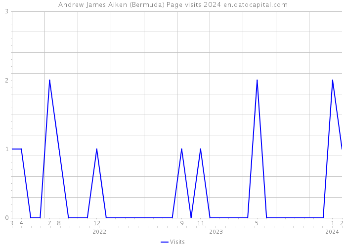 Andrew James Aiken (Bermuda) Page visits 2024 