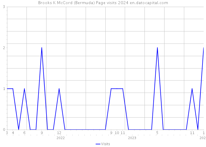 Brooks K McCord (Bermuda) Page visits 2024 