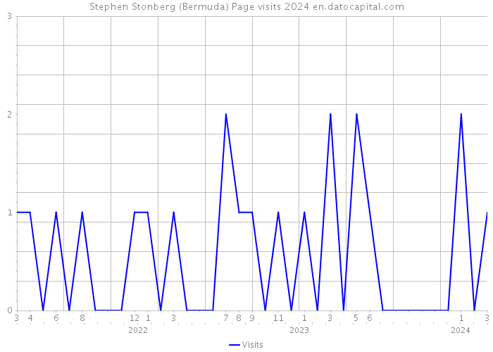 Stephen Stonberg (Bermuda) Page visits 2024 