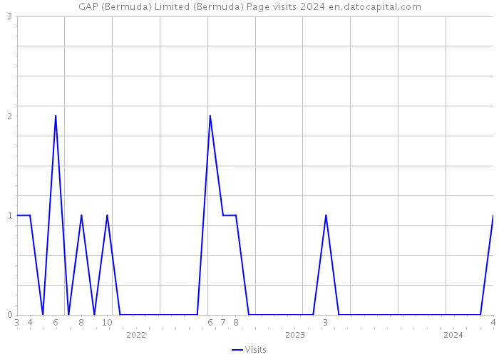 GAP (Bermuda) Limited (Bermuda) Page visits 2024 