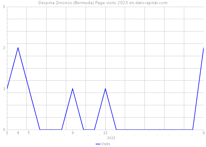 Despina Zinonos (Bermuda) Page visits 2023 