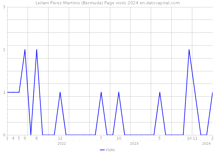 Leilani Perez Martinis (Bermuda) Page visits 2024 