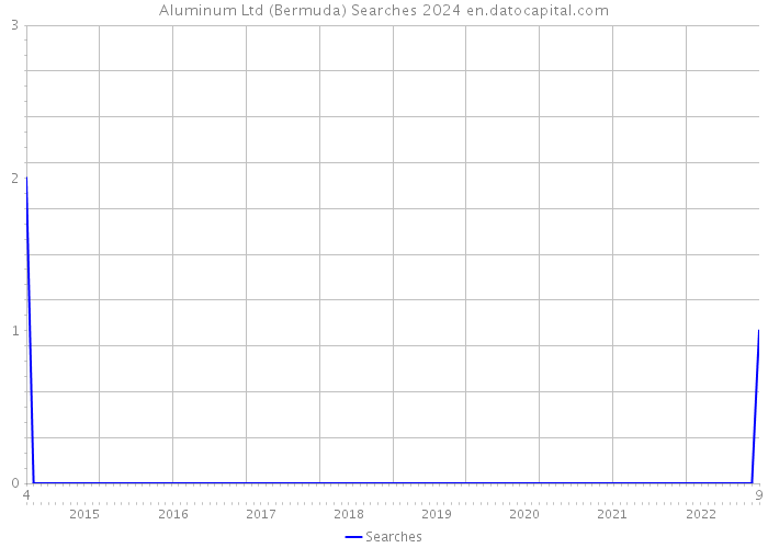 Aluminum Ltd (Bermuda) Searches 2024 