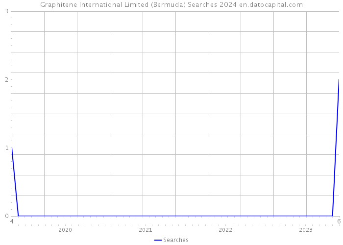 Graphitene International Limited (Bermuda) Searches 2024 