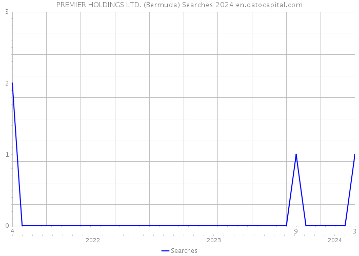 PREMIER HOLDINGS LTD. (Bermuda) Searches 2024 