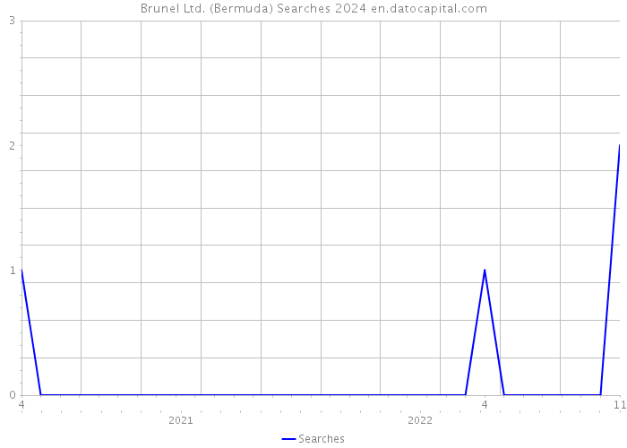 Brunel Ltd. (Bermuda) Searches 2024 