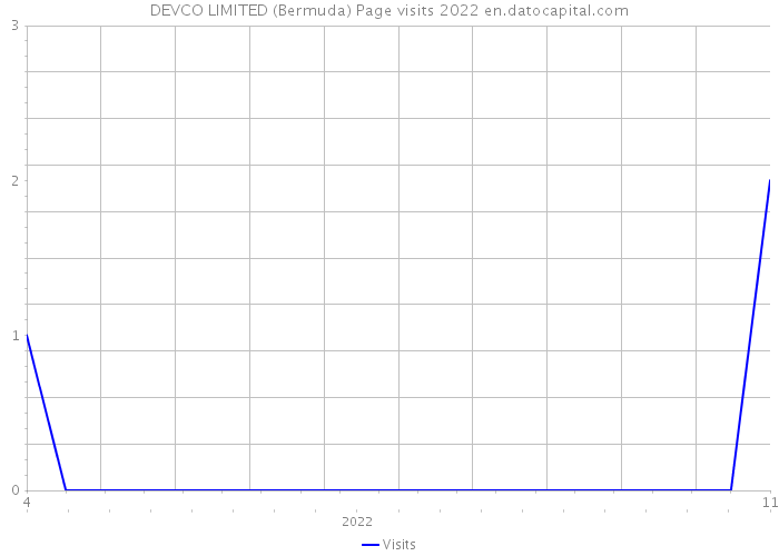 DEVCO LIMITED (Bermuda) Page visits 2022 