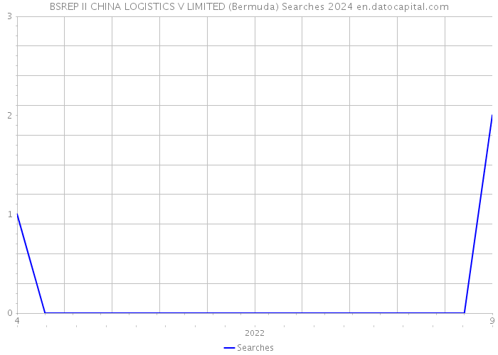 BSREP II CHINA LOGISTICS V LIMITED (Bermuda) Searches 2024 