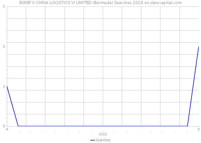 BSREP II CHINA LOGISTICS VI LIMITED (Bermuda) Searches 2024 