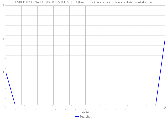 BSREP II CHINA LOGISTICS VIII LIMITED (Bermuda) Searches 2024 