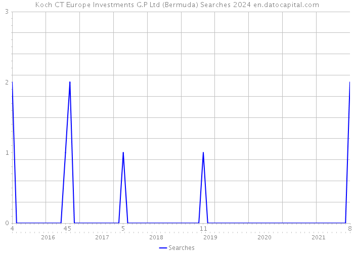Koch CT Europe Investments G.P Ltd (Bermuda) Searches 2024 