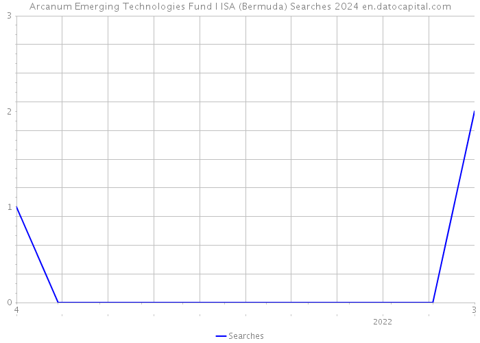 Arcanum Emerging Technologies Fund I ISA (Bermuda) Searches 2024 