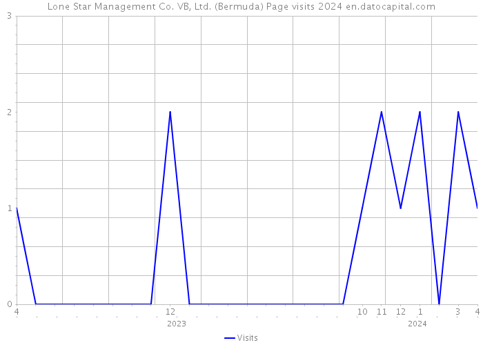 Lone Star Management Co. VB, Ltd. (Bermuda) Page visits 2024 