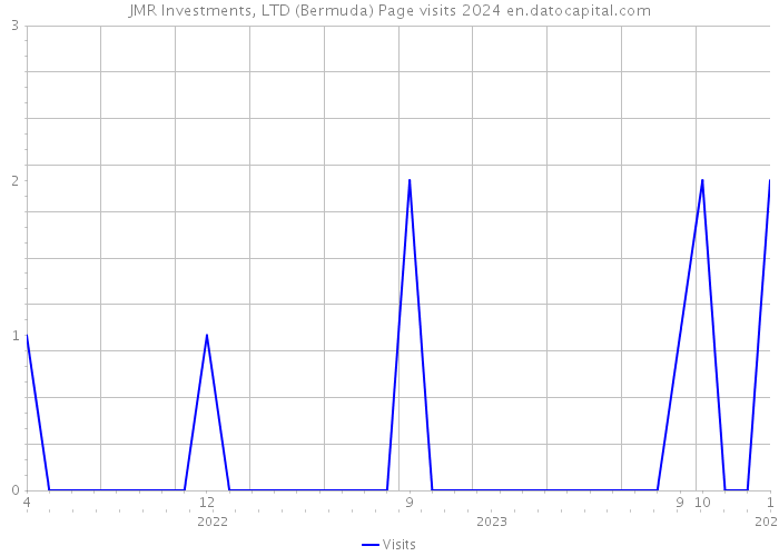 JMR Investments, LTD (Bermuda) Page visits 2024 