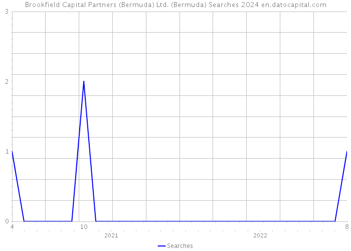 Brookfield Capital Partners (Bermuda) Ltd. (Bermuda) Searches 2024 