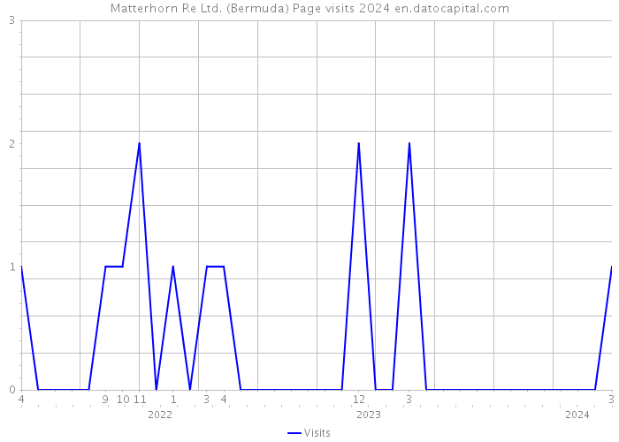 Matterhorn Re Ltd. (Bermuda) Page visits 2024 