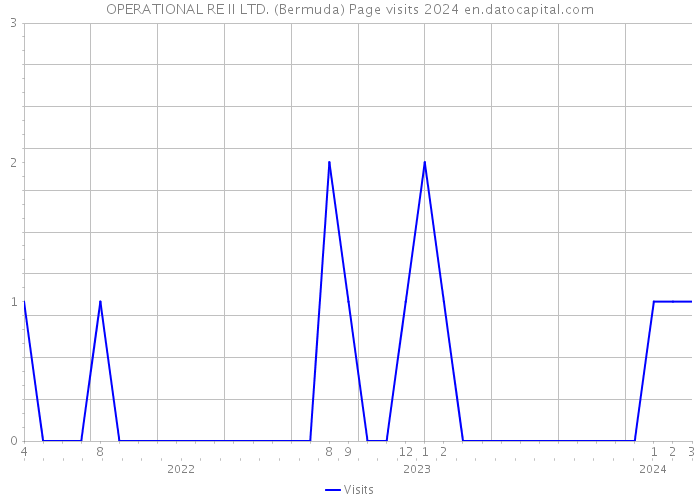 OPERATIONAL RE II LTD. (Bermuda) Page visits 2024 