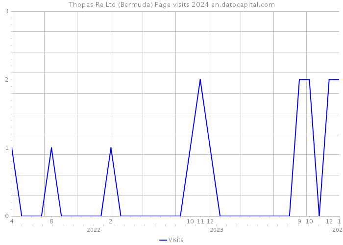 Thopas Re Ltd (Bermuda) Page visits 2024 