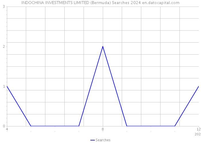 INDOCHINA INVESTMENTS LIMITED (Bermuda) Searches 2024 