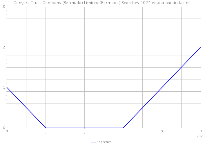 Conyers Trust Company (Bermuda) Limited (Bermuda) Searches 2024 