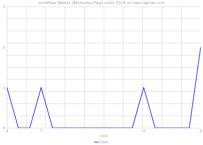 Jonathan Walker (Bermuda) Page visits 2024 
