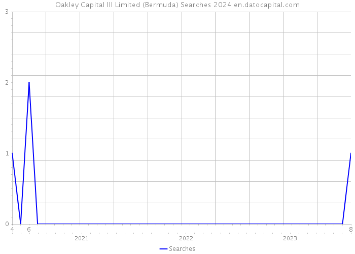 Oakley Capital III Limited (Bermuda) Searches 2024 