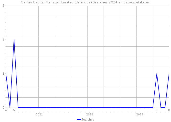 Oakley Capital Manager Limited (Bermuda) Searches 2024 