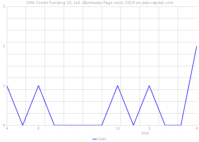 OHA Credit Funding 15, Ltd. (Bermuda) Page visits 2024 