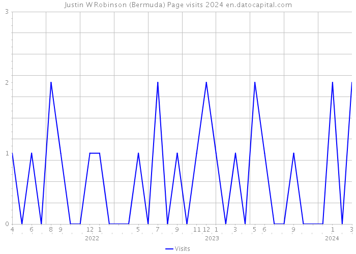 Justin W Robinson (Bermuda) Page visits 2024 