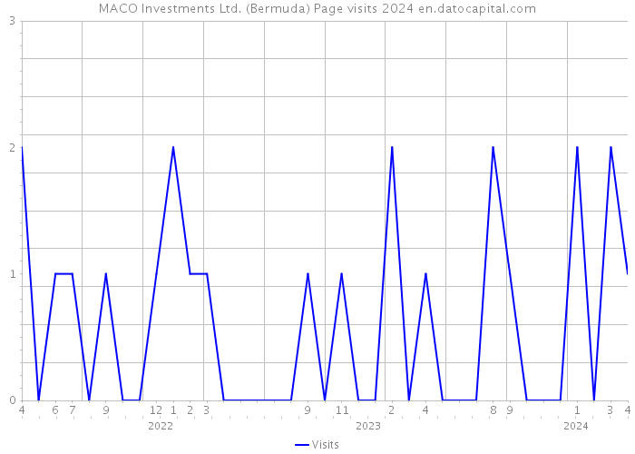 MACO Investments Ltd. (Bermuda) Page visits 2024 